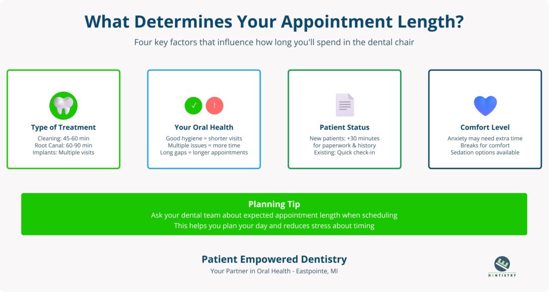 How Long Does It Take For a Dentist Appointment? Your Complete Guide to